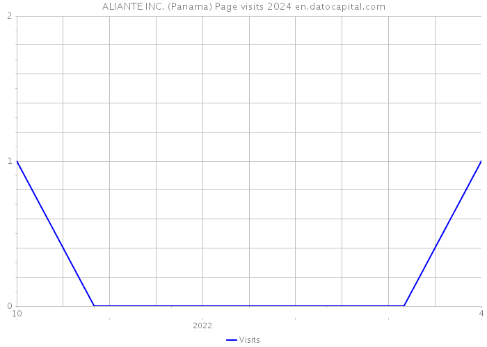 ALIANTE INC. (Panama) Page visits 2024 