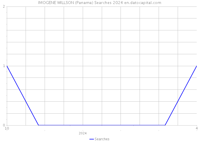 IMOGENE WILLSON (Panama) Searches 2024 