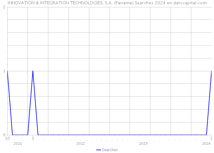 INNOVATION & INTEGRATION TECHNOLOGIES, S.A. (Panama) Searches 2024 