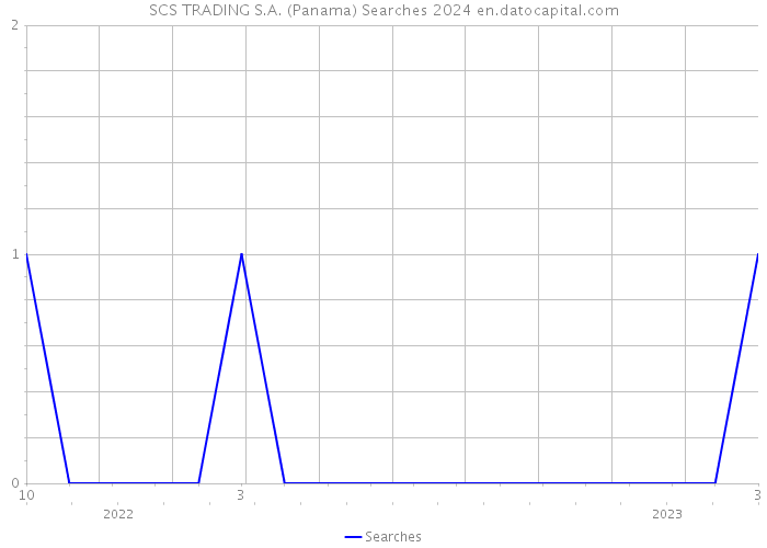 SCS TRADING S.A. (Panama) Searches 2024 