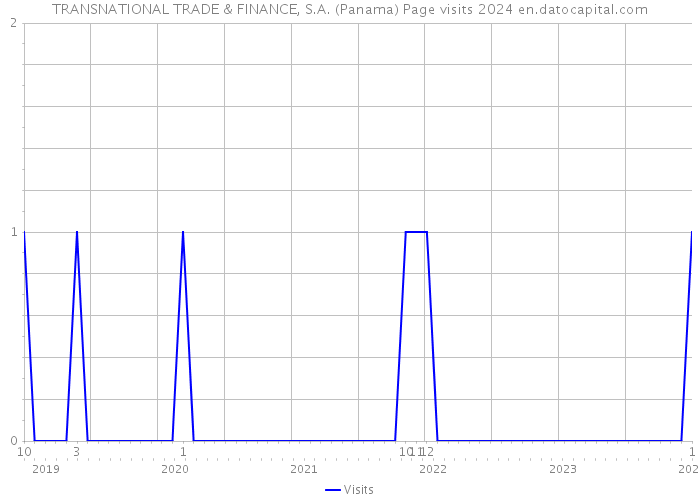 TRANSNATIONAL TRADE & FINANCE, S.A. (Panama) Page visits 2024 