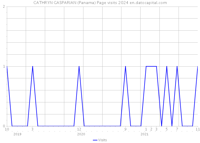 CATHRYN GASPARIAN (Panama) Page visits 2024 