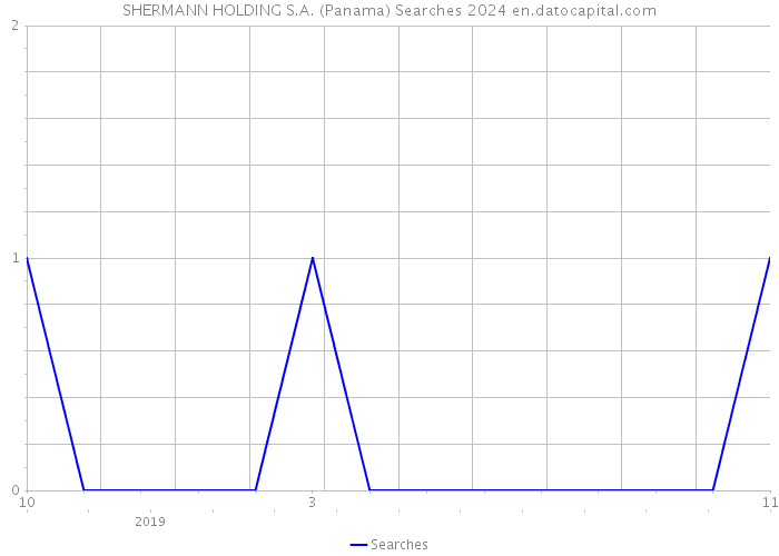 SHERMANN HOLDING S.A. (Panama) Searches 2024 