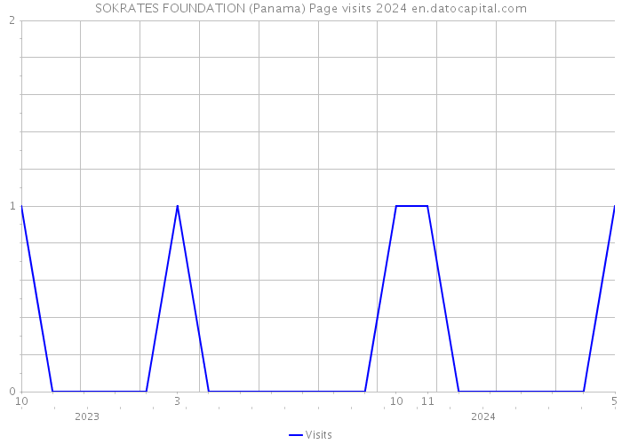 SOKRATES FOUNDATION (Panama) Page visits 2024 