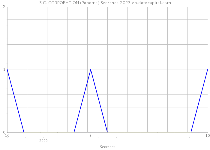 S.C. CORPORATION (Panama) Searches 2023 
