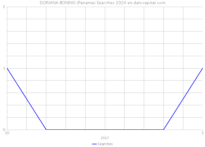DORIANA BONINO (Panama) Searches 2024 