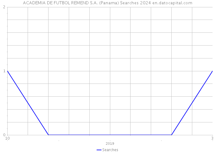 ACADEMIA DE FUTBOL REMEND S.A. (Panama) Searches 2024 