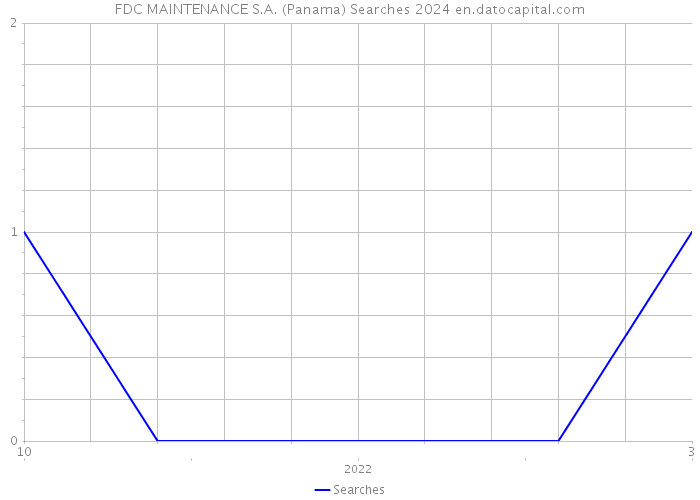 FDC MAINTENANCE S.A. (Panama) Searches 2024 