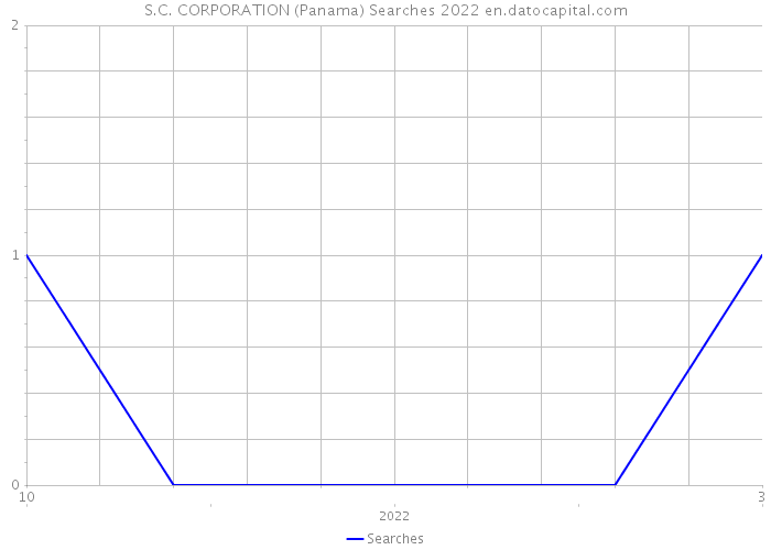 S.C. CORPORATION (Panama) Searches 2022 