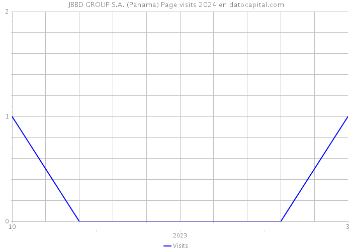 JBBD GROUP S.A. (Panama) Page visits 2024 