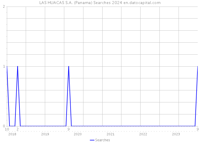 LAS HUACAS S.A. (Panama) Searches 2024 