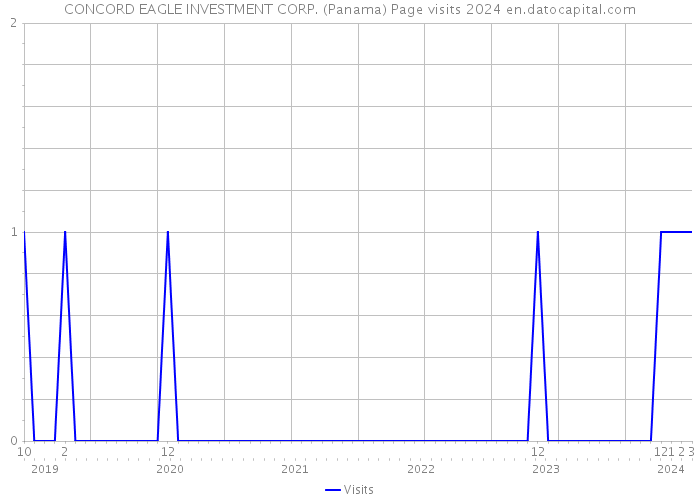 CONCORD EAGLE INVESTMENT CORP. (Panama) Page visits 2024 