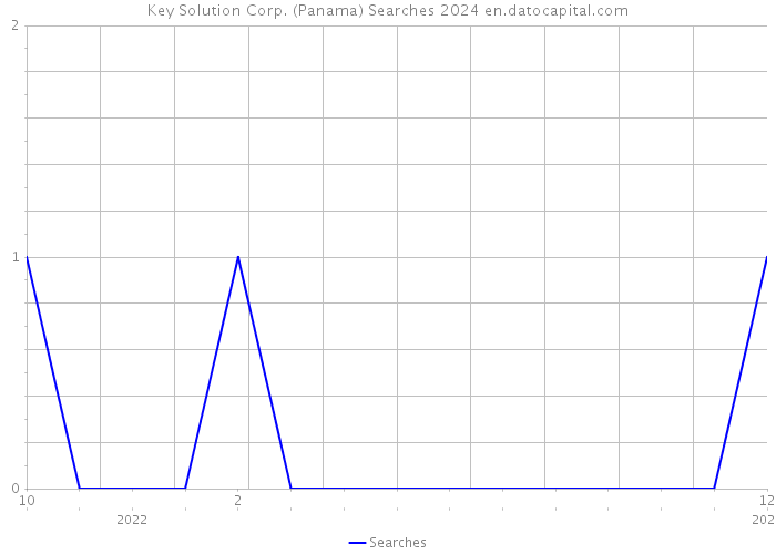 Key Solution Corp. (Panama) Searches 2024 