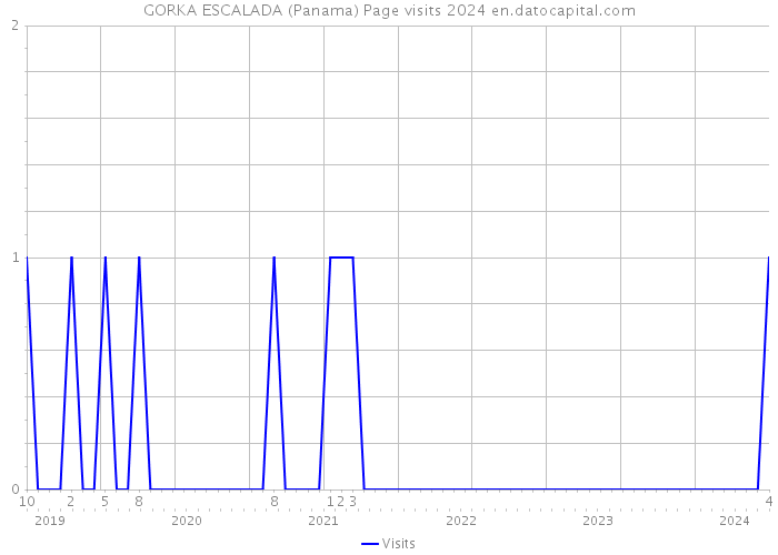 GORKA ESCALADA (Panama) Page visits 2024 