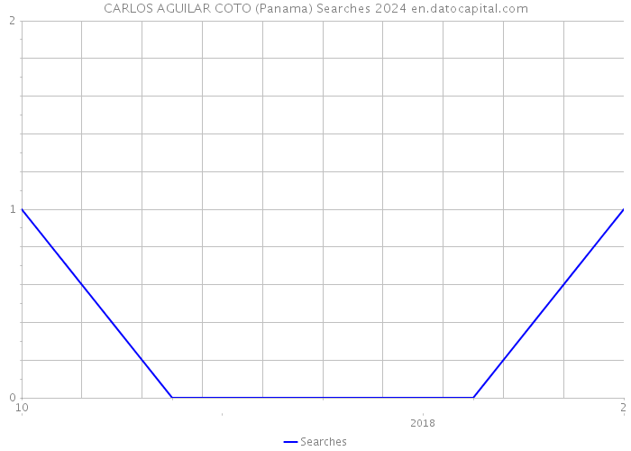 CARLOS AGUILAR COTO (Panama) Searches 2024 