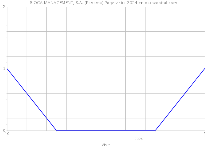 RIOCA MANAGEMENT, S.A. (Panama) Page visits 2024 