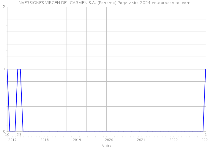 INVERSIONES VIRGEN DEL CARMEN S.A. (Panama) Page visits 2024 