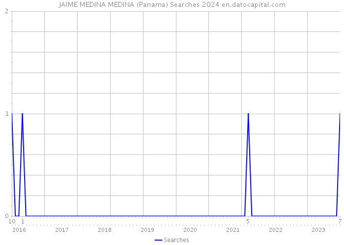 JAIME MEDINA MEDINA (Panama) Searches 2024 