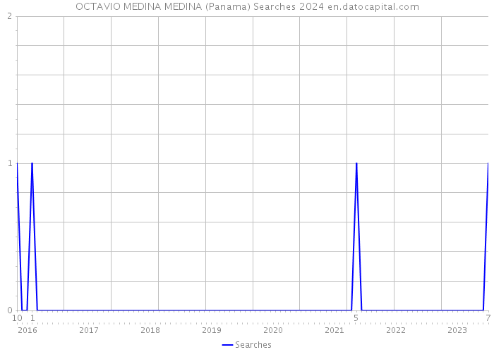 OCTAVIO MEDINA MEDINA (Panama) Searches 2024 