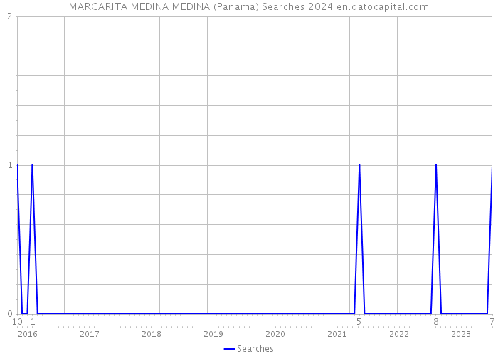 MARGARITA MEDINA MEDINA (Panama) Searches 2024 