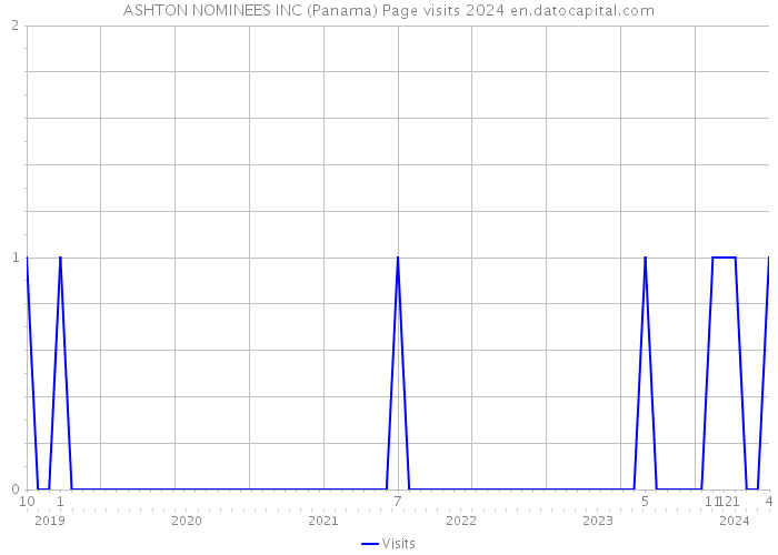 ASHTON NOMINEES INC (Panama) Page visits 2024 