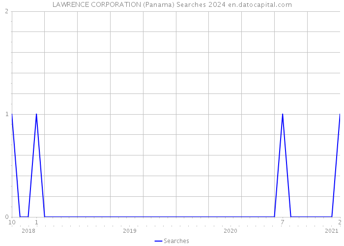 LAWRENCE CORPORATION (Panama) Searches 2024 