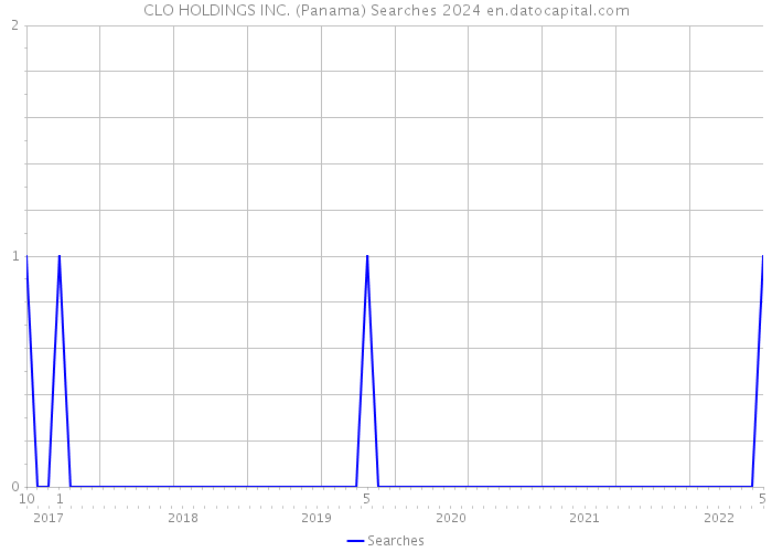 CLO HOLDINGS INC. (Panama) Searches 2024 