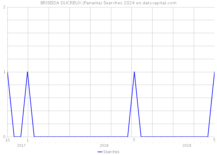 BRISEIDA DUCREUX (Panama) Searches 2024 