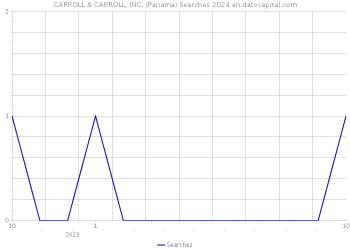 CARROLL & CARROLL, INC. (Panama) Searches 2024 