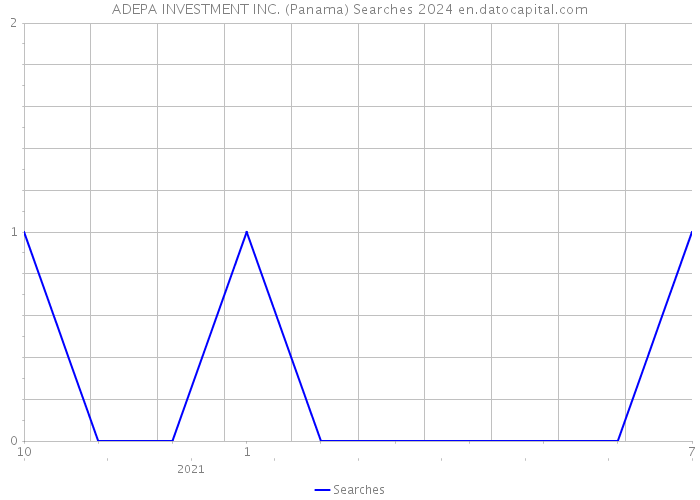 ADEPA INVESTMENT INC. (Panama) Searches 2024 