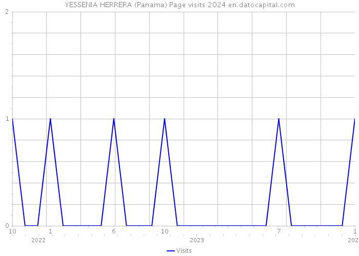 YESSENIA HERRERA (Panama) Page visits 2024 