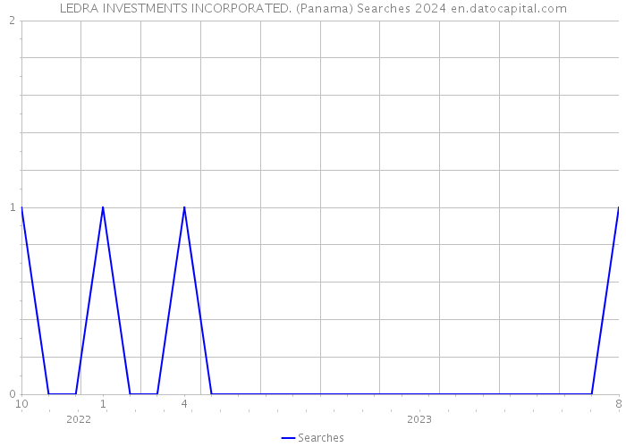 LEDRA INVESTMENTS INCORPORATED. (Panama) Searches 2024 