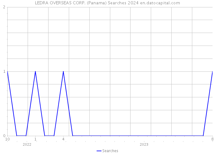 LEDRA OVERSEAS CORP. (Panama) Searches 2024 