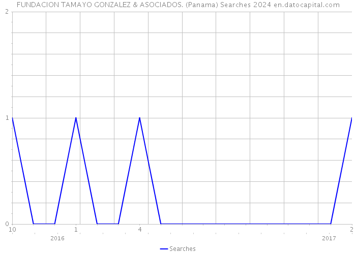 FUNDACION TAMAYO GONZALEZ & ASOCIADOS. (Panama) Searches 2024 