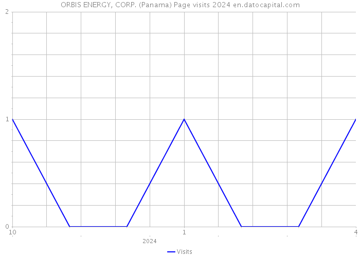 ORBIS ENERGY, CORP. (Panama) Page visits 2024 