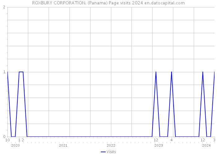 ROXBURY CORPORATION. (Panama) Page visits 2024 