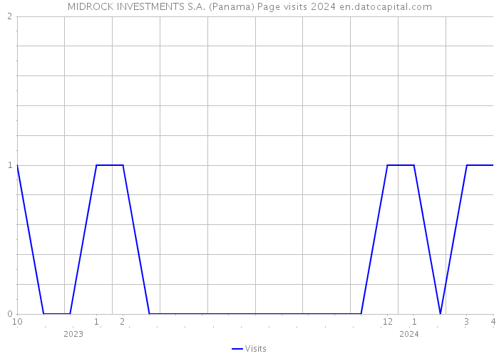 MIDROCK INVESTMENTS S.A. (Panama) Page visits 2024 