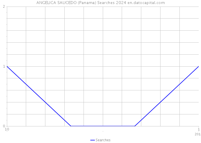 ANGELICA SAUCEDO (Panama) Searches 2024 