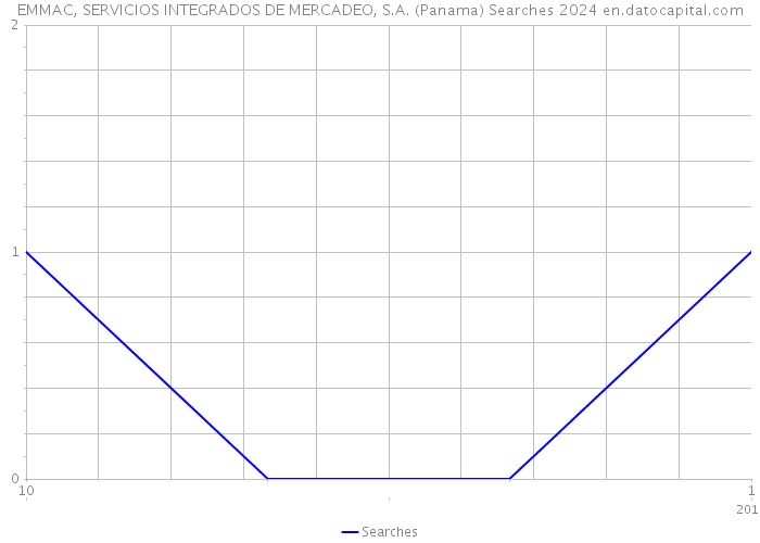 EMMAC, SERVICIOS INTEGRADOS DE MERCADEO, S.A. (Panama) Searches 2024 