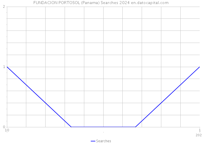 FUNDACION PORTOSOL (Panama) Searches 2024 