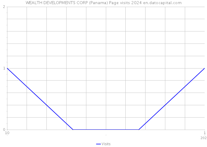 WEALTH DEVELOPMENTS CORP (Panama) Page visits 2024 