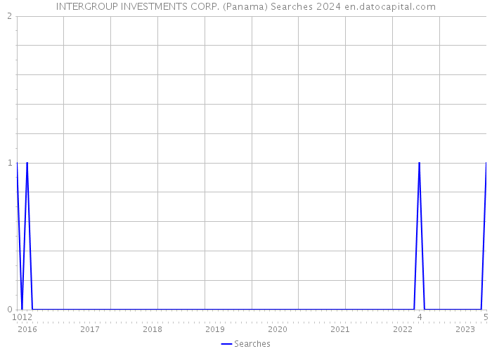 INTERGROUP INVESTMENTS CORP. (Panama) Searches 2024 