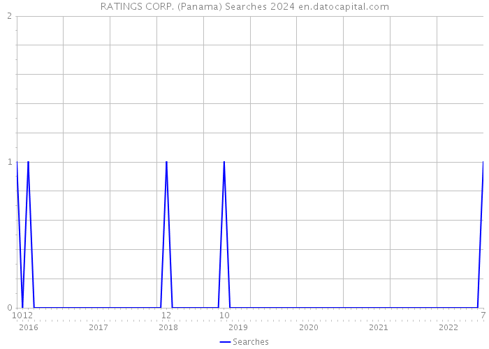 RATINGS CORP. (Panama) Searches 2024 