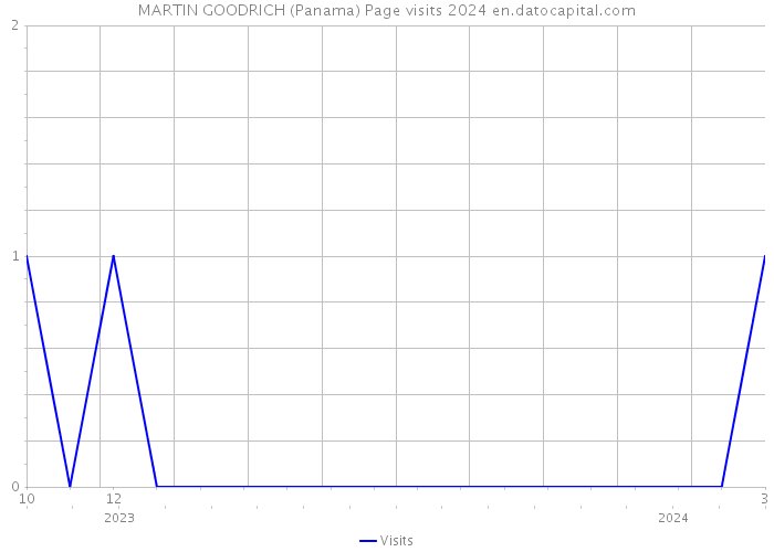 MARTIN GOODRICH (Panama) Page visits 2024 
