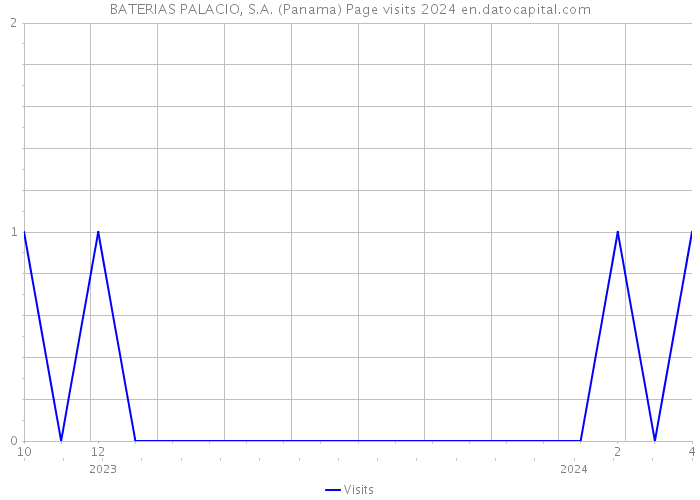 BATERIAS PALACIO, S.A. (Panama) Page visits 2024 