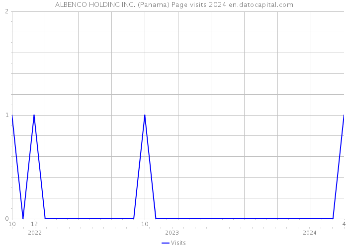 ALBENCO HOLDING INC. (Panama) Page visits 2024 