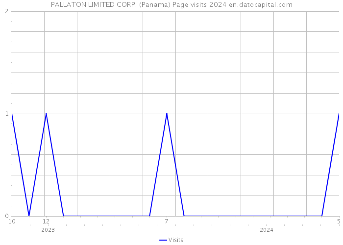 PALLATON LIMITED CORP. (Panama) Page visits 2024 
