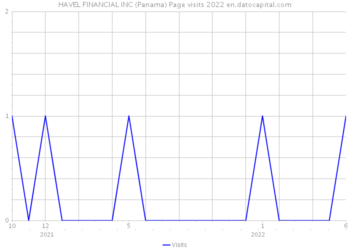 HAVEL FINANCIAL INC (Panama) Page visits 2022 
