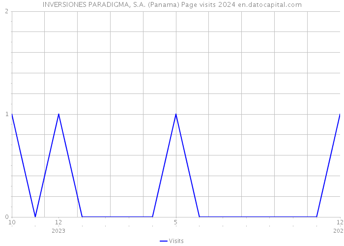 INVERSIONES PARADIGMA, S.A. (Panama) Page visits 2024 