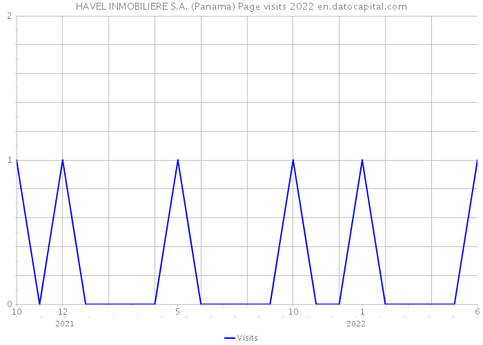 HAVEL INMOBILIERE S.A. (Panama) Page visits 2022 